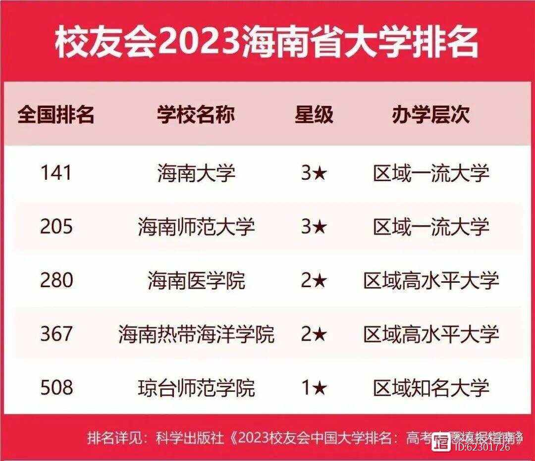 海南大學排名怎么樣 好不好-圖1