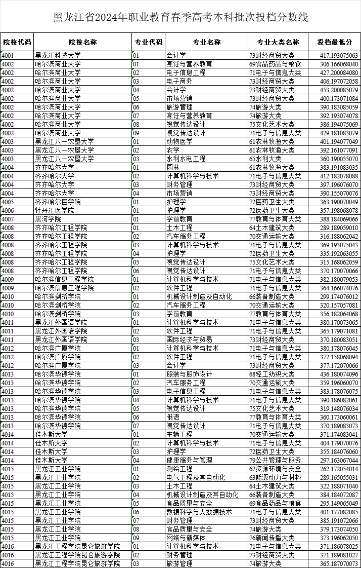2024年黑龍江高考分數(shù)線(2024年各大學錄取線)-圖1