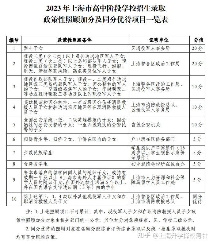 上海高考加分政策(上海積分落戶)-圖1