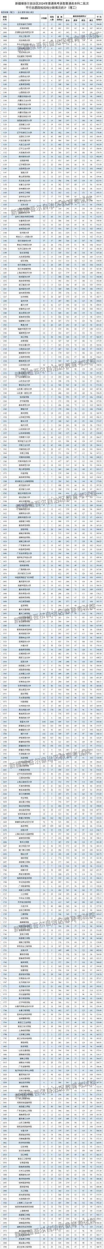 2024年新疆高考分數線(新疆公辦二本最低分數線)-圖1