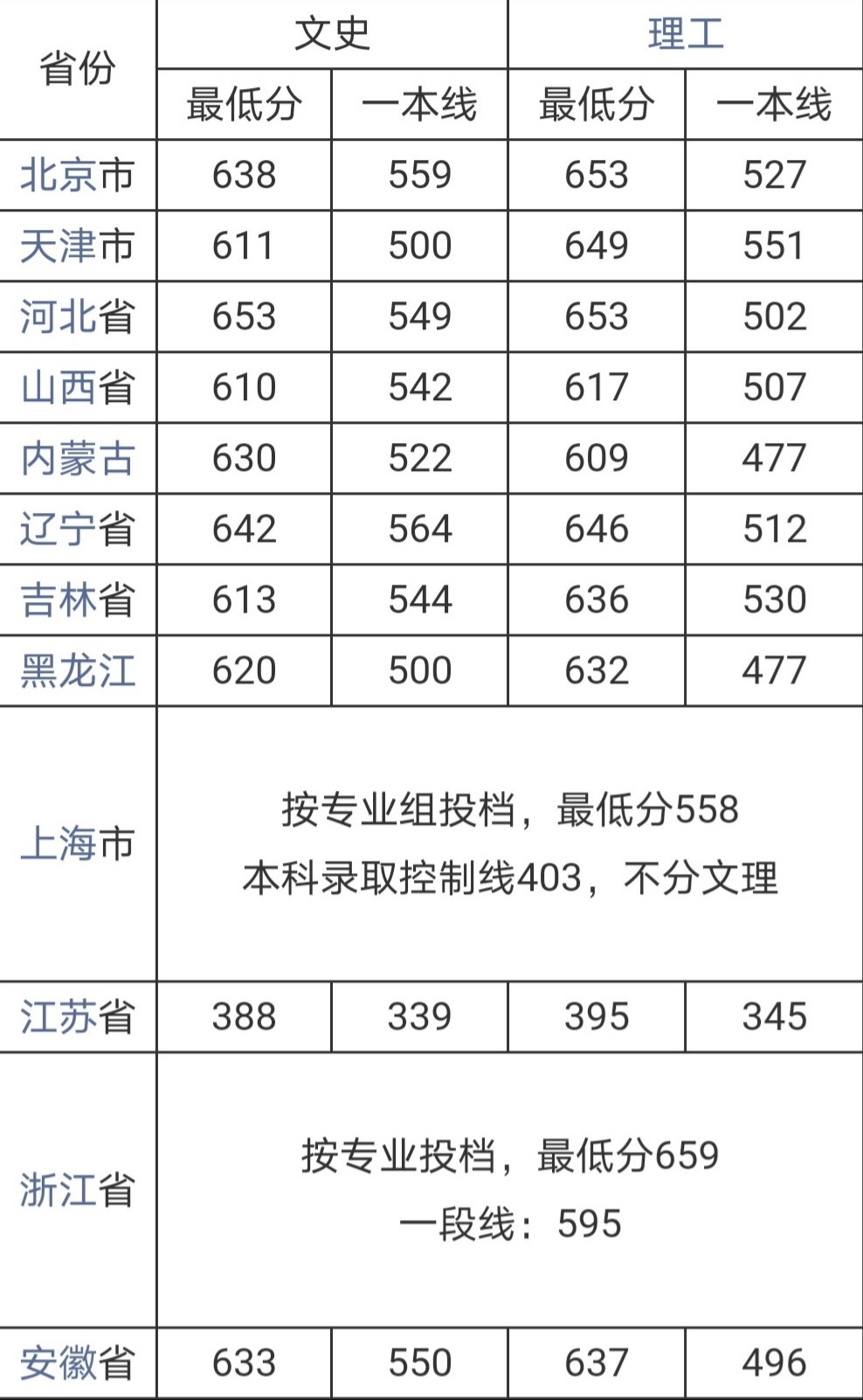 武漢大學錄取分數線(武漢大學藝術類2024分數線)-圖1