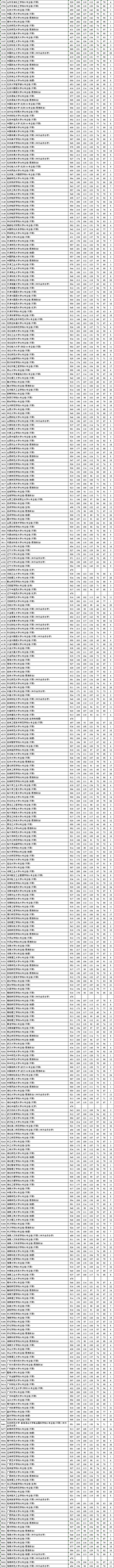 江蘇2024一本二本分數線(江蘇550分能上一本嗎)-圖1