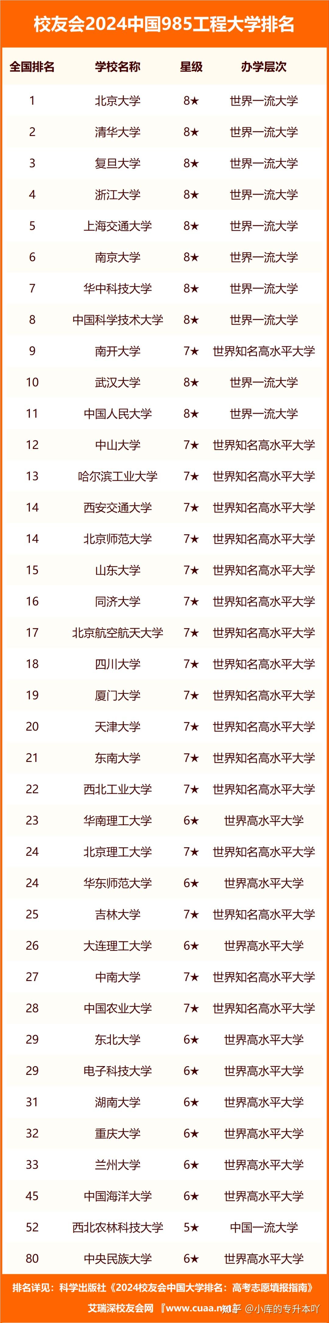 中國985大學(xué)排名表(2024年985大學(xué)排行榜)-圖1