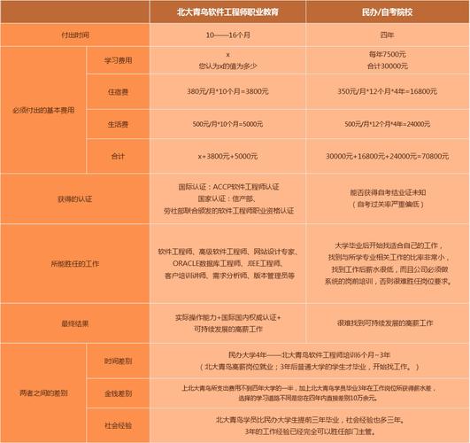 北大青鳥(niǎo)一年學(xué)費(fèi)多少(北大青鳥(niǎo)就業(yè)率高嗎)-圖1