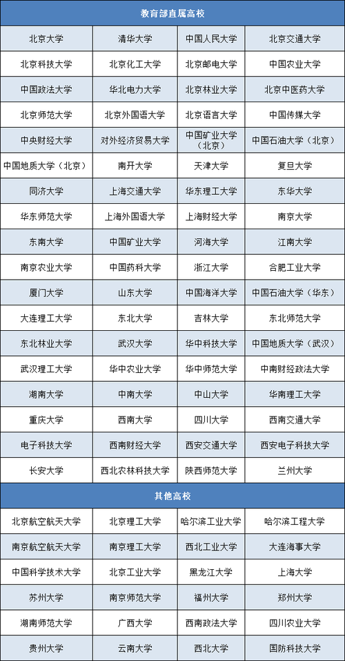 國(guó)家專項(xiàng)計(jì)劃大學(xué)名單(國(guó)家專項(xiàng)計(jì)劃要求)-圖1