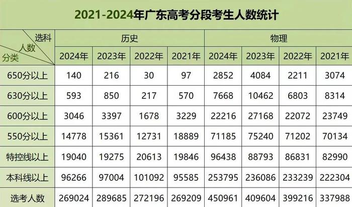 2024廣東高考人數(shù)(廣東省大學(xué)排名一覽表及分?jǐn)?shù))-圖1