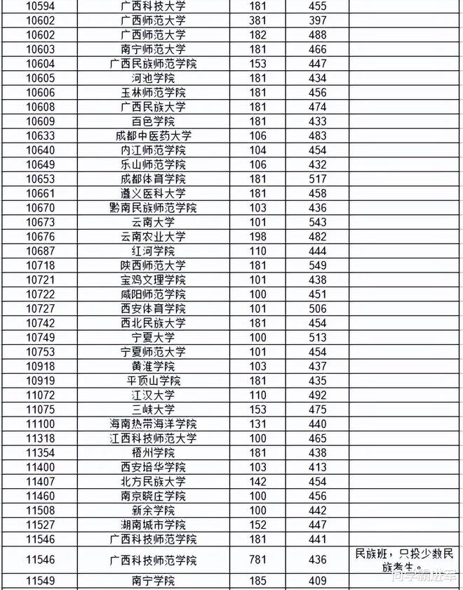 2024廣西高考分數線(廣西各批次錄取分數線)-圖1