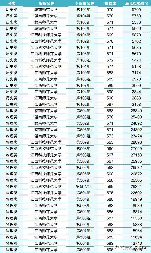 江西師范大學錄取分數線2024(江西師范大學畢業后有編制嗎)-圖1