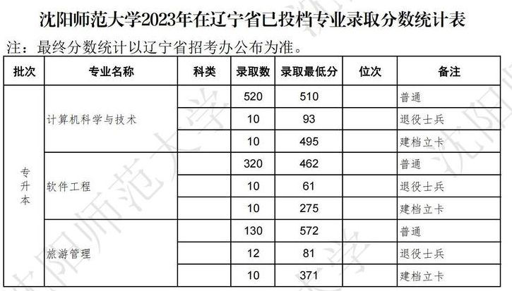 沈陽(yáng)師范大學(xué)錄取分?jǐn)?shù)線(xiàn)2024(沈陽(yáng)師范大學(xué)專(zhuān)升本)-圖1