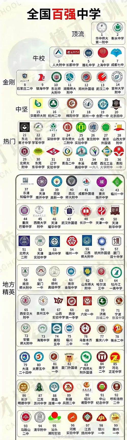 全國排名高中(全國高中200強(qiáng)一覽表)-圖1