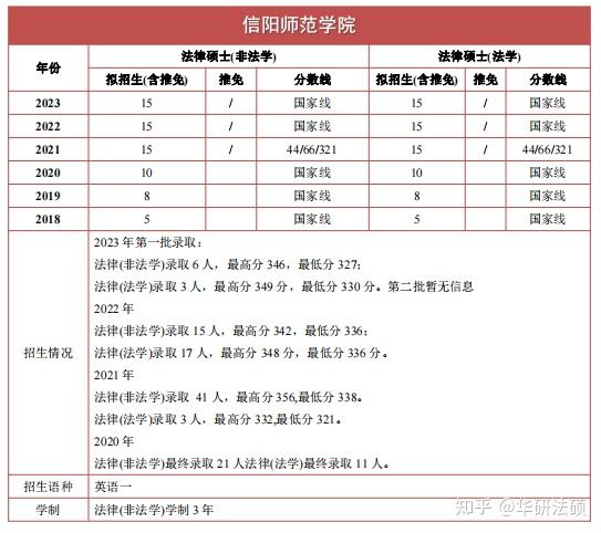 信陽(yáng)師范學(xué)院錄取分?jǐn)?shù)線2024年(信陽(yáng)職業(yè)技術(shù)學(xué)院2024年招生計(jì)劃)-圖1