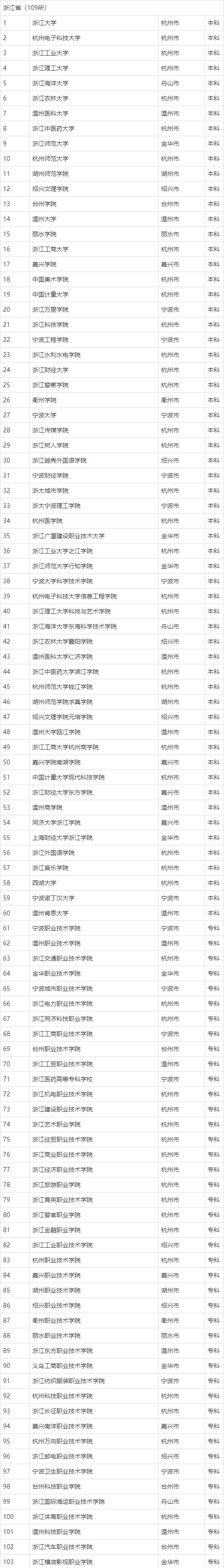 浙江的大學(xué)有哪些(浙江有什么好大學(xué))-圖1