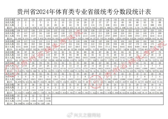 預(yù)測2024年貴州二本分數(shù)線(2024分數(shù)線最低的二本大學(xué))-圖1