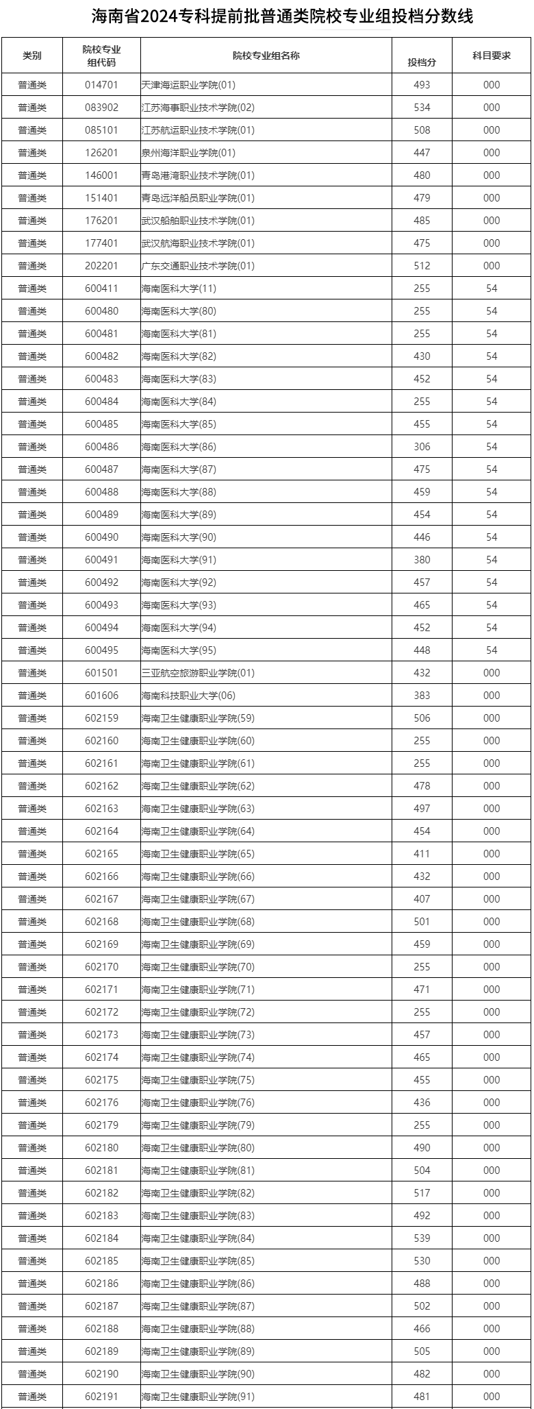 海南高考分?jǐn)?shù)線2024(中職高考錄取線2024)-圖1