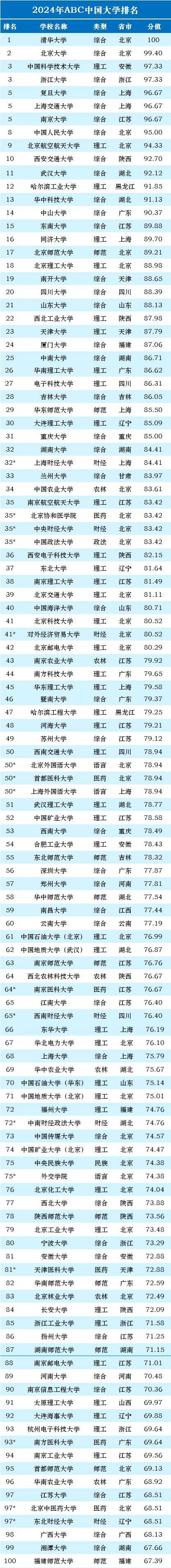 高校排名榜(2024全國大學(xué)排行一覽表)-圖1