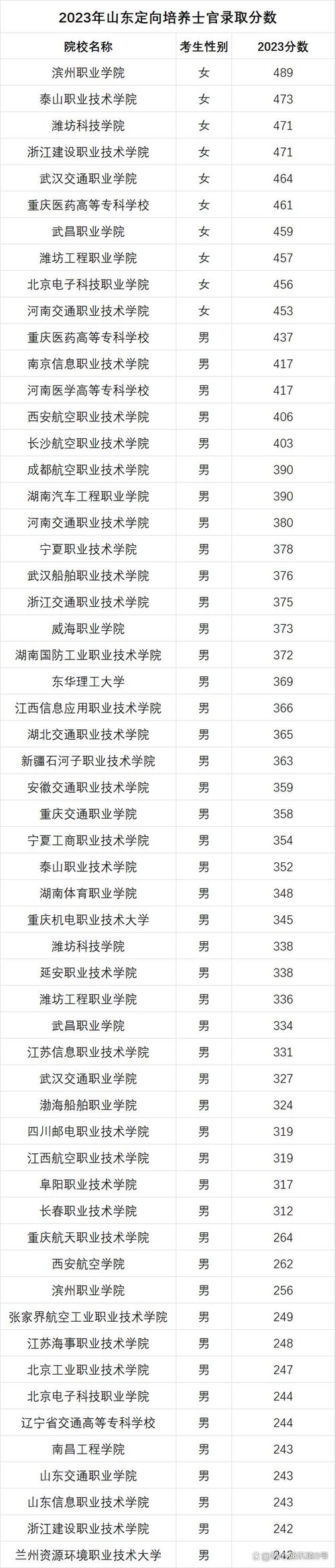 士官學(xué)校錄取分?jǐn)?shù)線2024(定向士官近視眼手術(shù)時間)-圖1