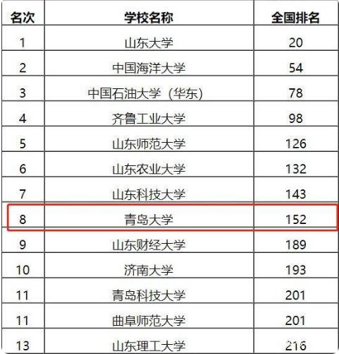 青島大學(xué)是211還是985(山東前十名大學(xué))-圖1