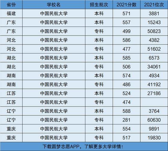 中國民航大學排名(中國民航大專的錄取分數(shù)線)-圖1