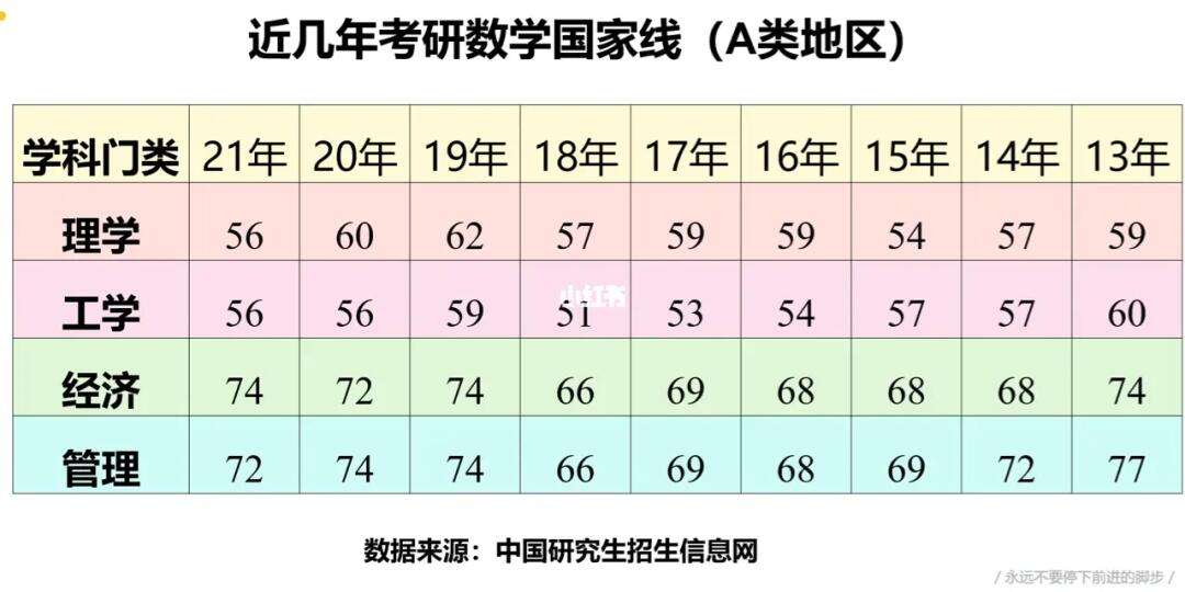 考研數(shù)學(xué)一國家線(考研最好的13個(gè)專業(yè))-圖1