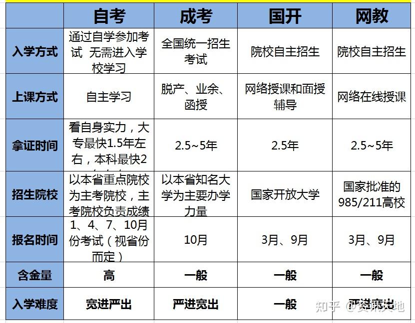 國(guó)開(kāi)跟成考哪個(gè)含金量高(成考和國(guó)開(kāi)怎么選擇)-圖1