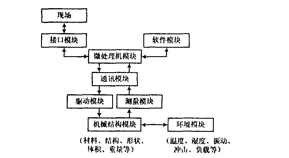 機電一體化技術的本質是將電子技術引入機械控制中,也就是利用傳感器檢測機械運動,(機電一體化試卷及答案)-圖1