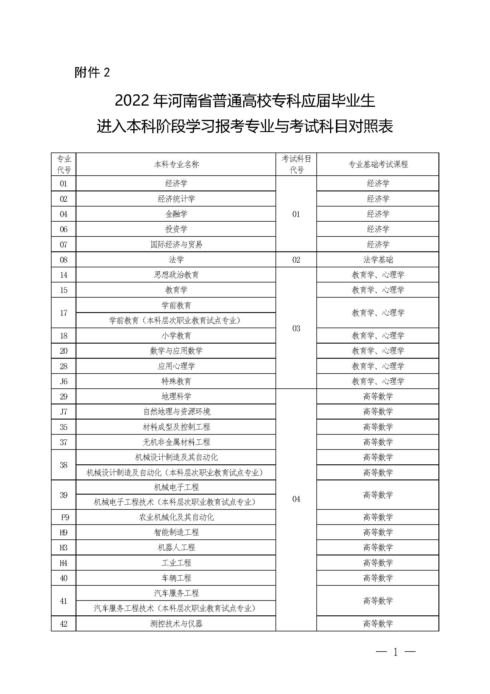 專升本有哪些專業可選(專升本在線咨詢)-圖1