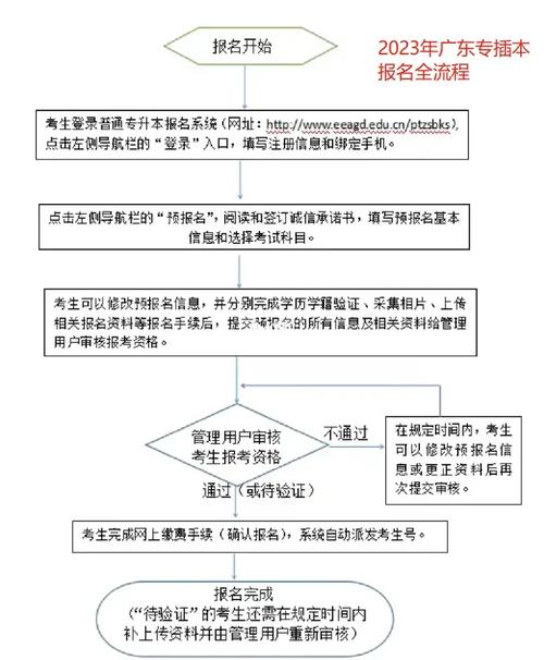 廣東專插本志愿填報流程(廣東專插本官網入口)-圖1