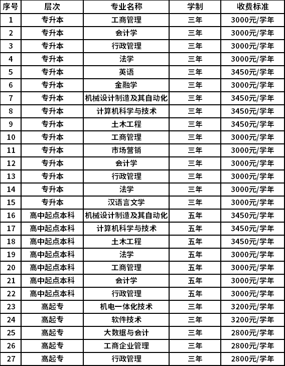 成人高考學(xué)費標(biāo)準(zhǔn)(成人高考道路報名方式公布)-圖1