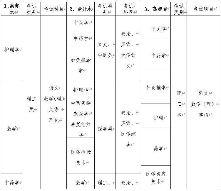 中醫(yī)成人本科報(bào)名條件(中醫(yī)本科)-圖1