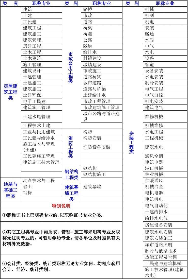 中級職稱土木工程與建筑工程的區(qū)別(土木工程職稱)-圖1