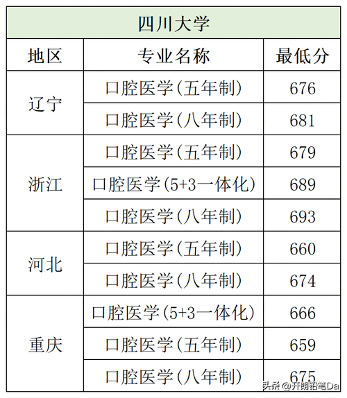 300分口腔醫(yī)學能上哪所學校(口腔醫(yī)學專業(yè)大專)-圖1