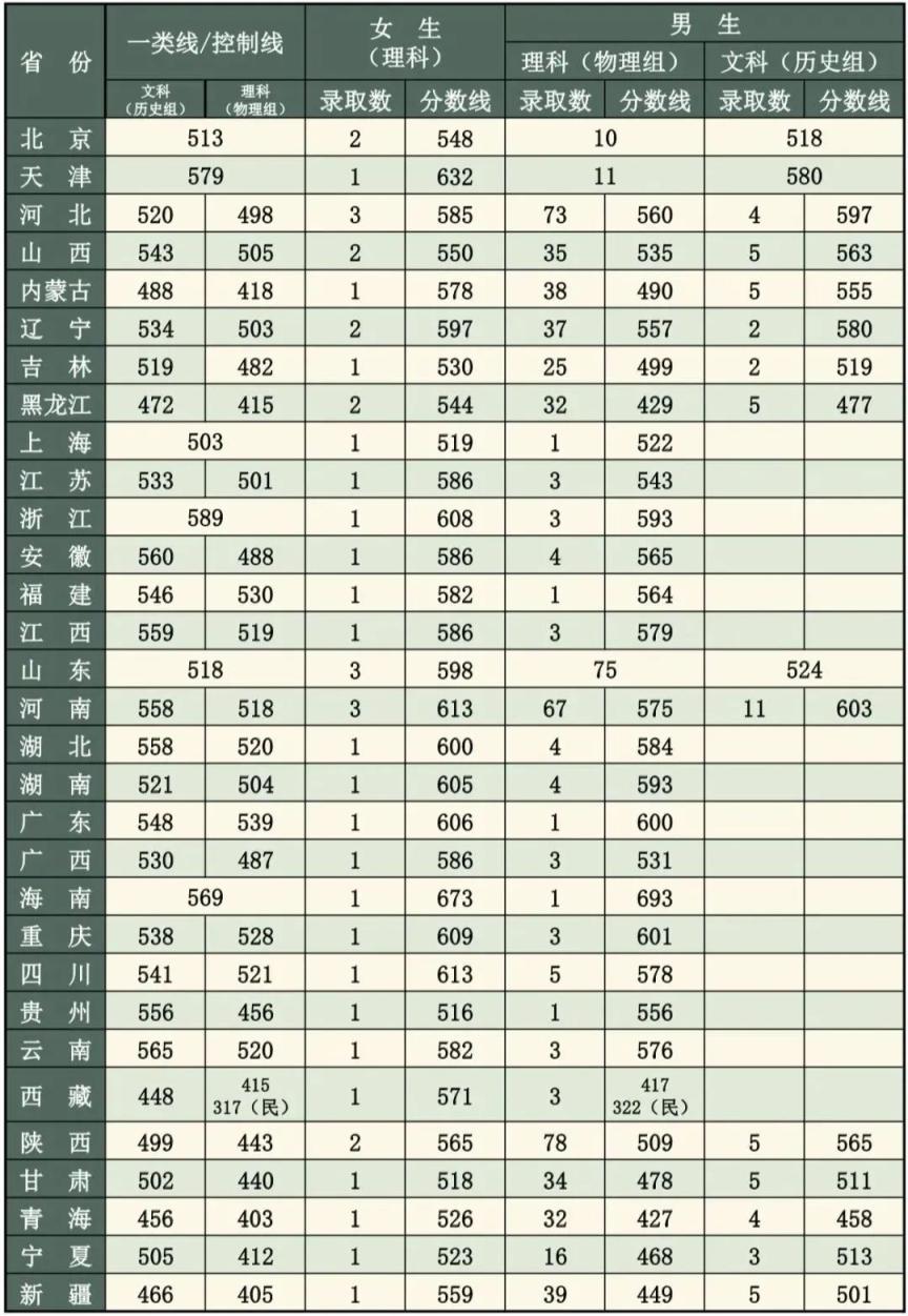 軍校分?jǐn)?shù)(軍校的錄取分?jǐn)?shù)線是多少)-圖1