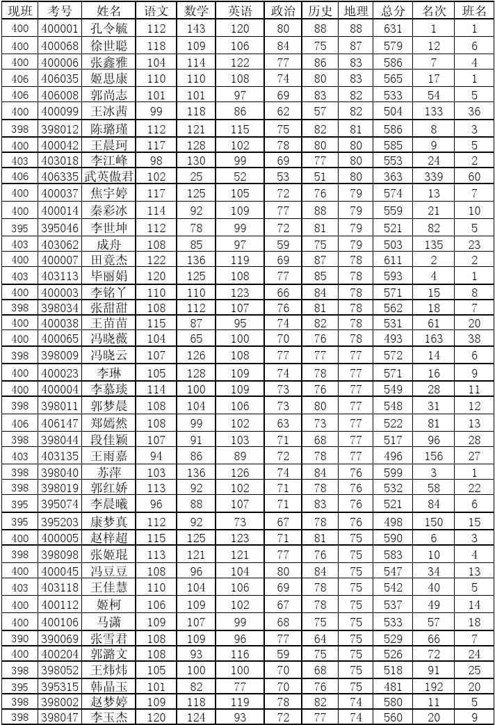 高三一模成績425分相當(dāng)于(考了270分還有救嗎)-圖1