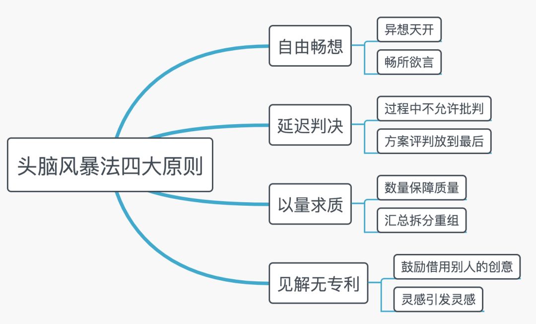 頭腦風暴法的四大原則(13個頭腦風暴案例)-圖1