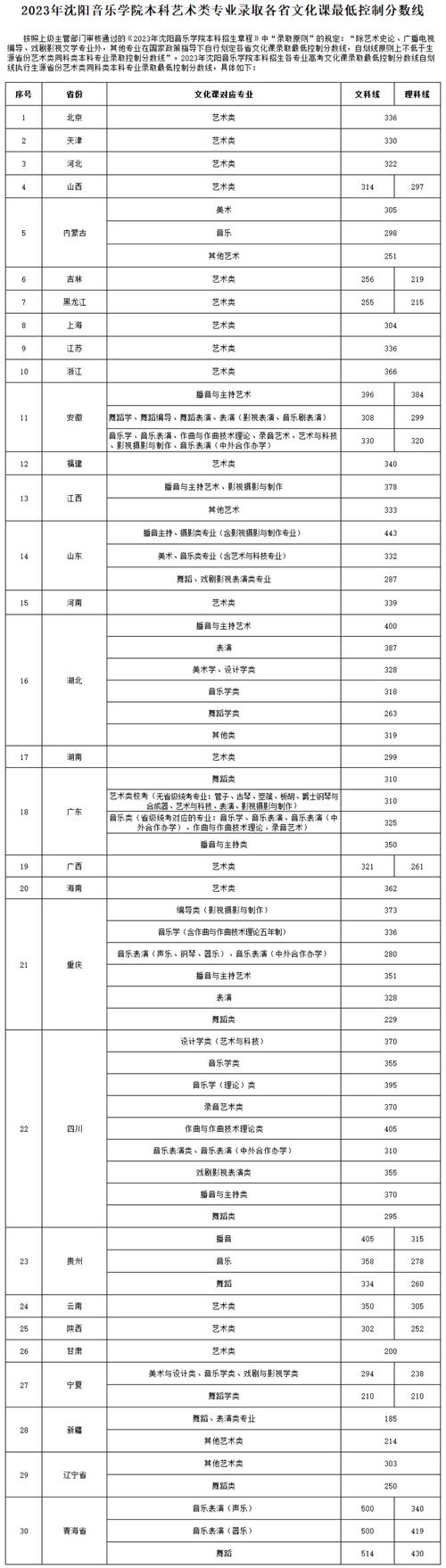 沈陽音樂學(xué)院專業(yè)合格線(今年分數(shù)線)-圖1