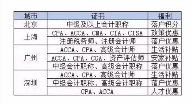 會(huì)計(jì)證有哪些等級(jí)(注冊(cè)會(huì)計(jì)師一個(gè)月工資)-圖1