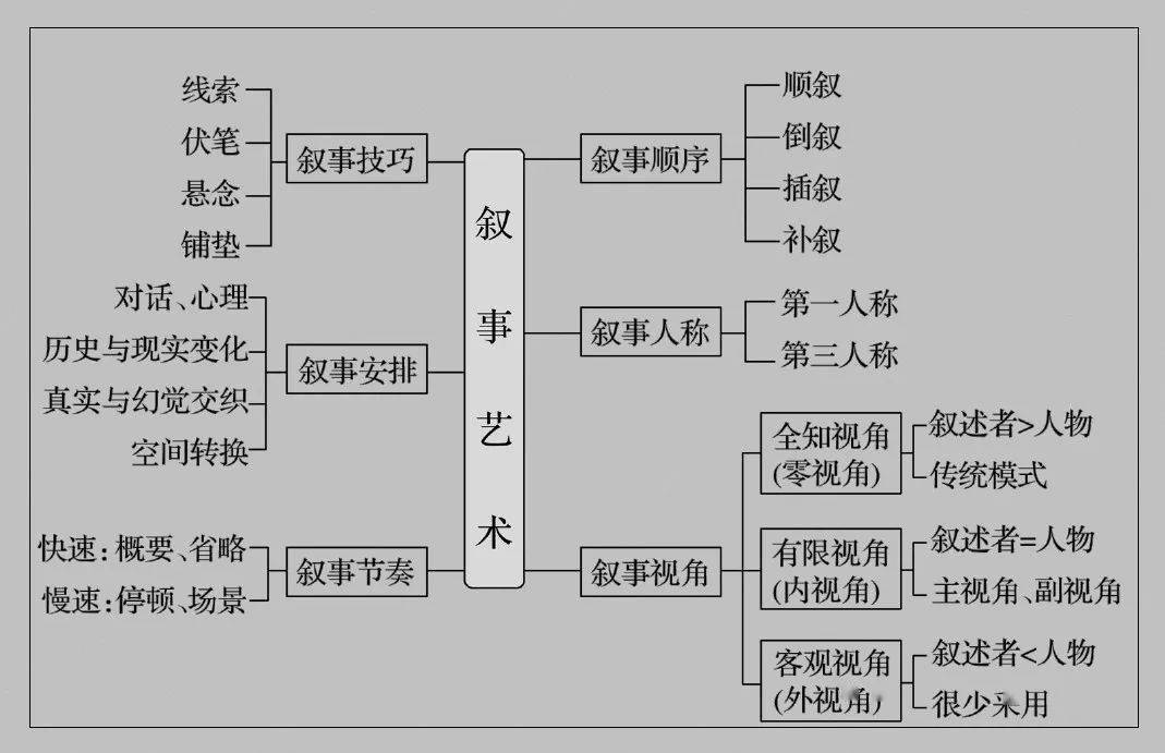 敘事特點(diǎn)考慮的8個(gè)角度(敘事特點(diǎn)從哪些角度答題)-圖1