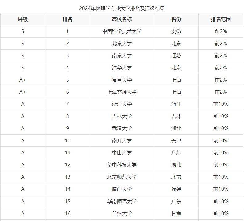 物理專業(yè)最好的大學(xué)排名(985高校最新排名)-圖1
