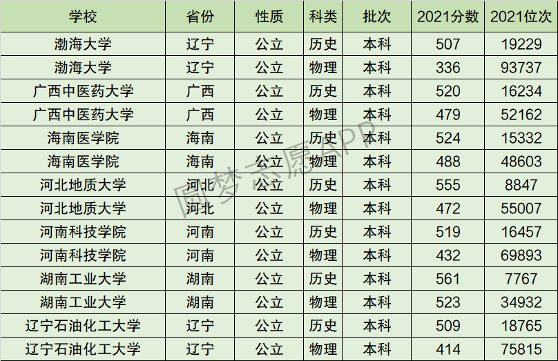 渤海大學(xué)什么檔次(錄取分?jǐn)?shù)線)-圖1