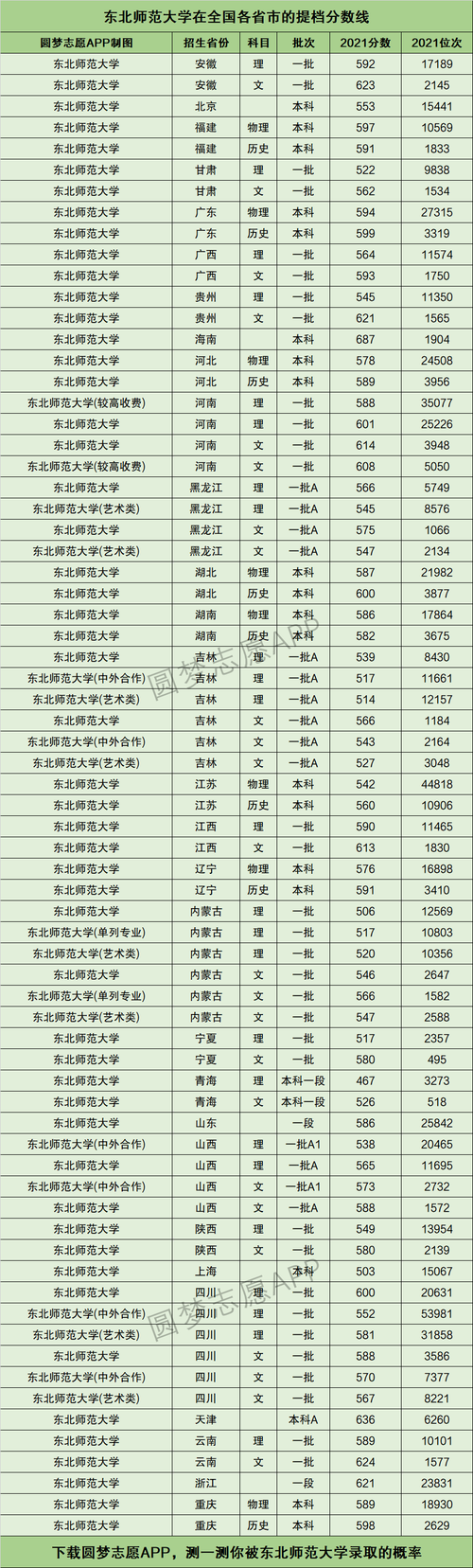 東北師范大學什么檔次(2024東北師大招生簡章公布)-圖1