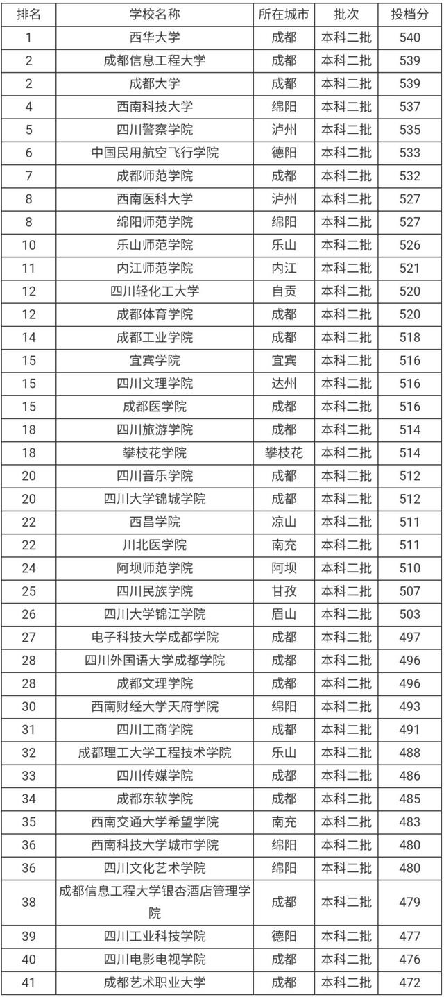 四川二本文科大學(xué)有哪些學(xué)校(四川十大最好的職業(yè)學(xué)校)-圖1