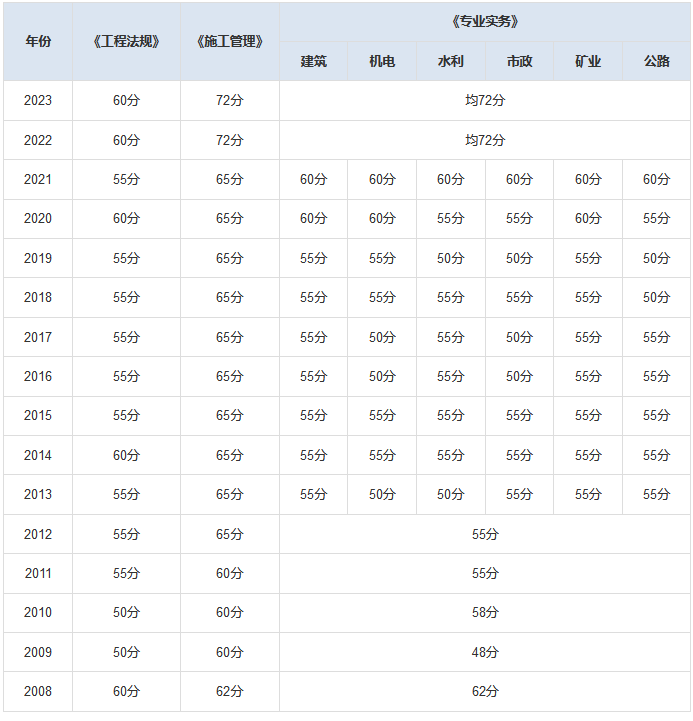 江蘇二建合格分?jǐn)?shù)線2024(報(bào)名時(shí)間)-圖1
