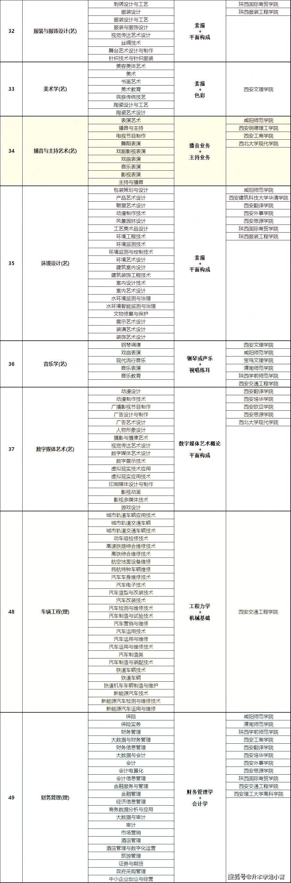陜西省專升本院校名單及專業-圖1