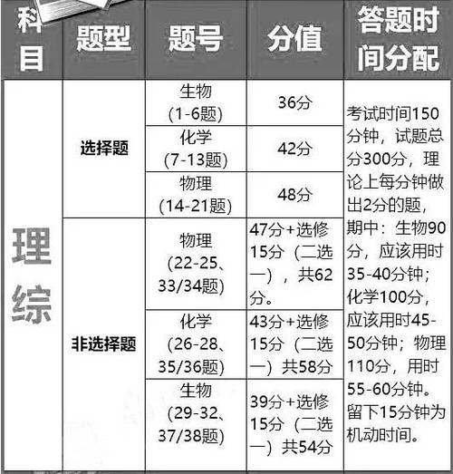 高考理綜時間考多長-圖1