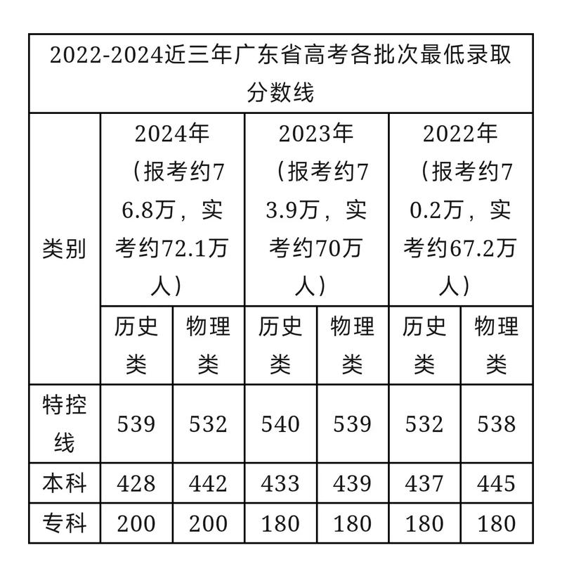 廣東2024一本錄取分?jǐn)?shù)預(yù)測(cè)(考研最容易的學(xué)校)-圖1