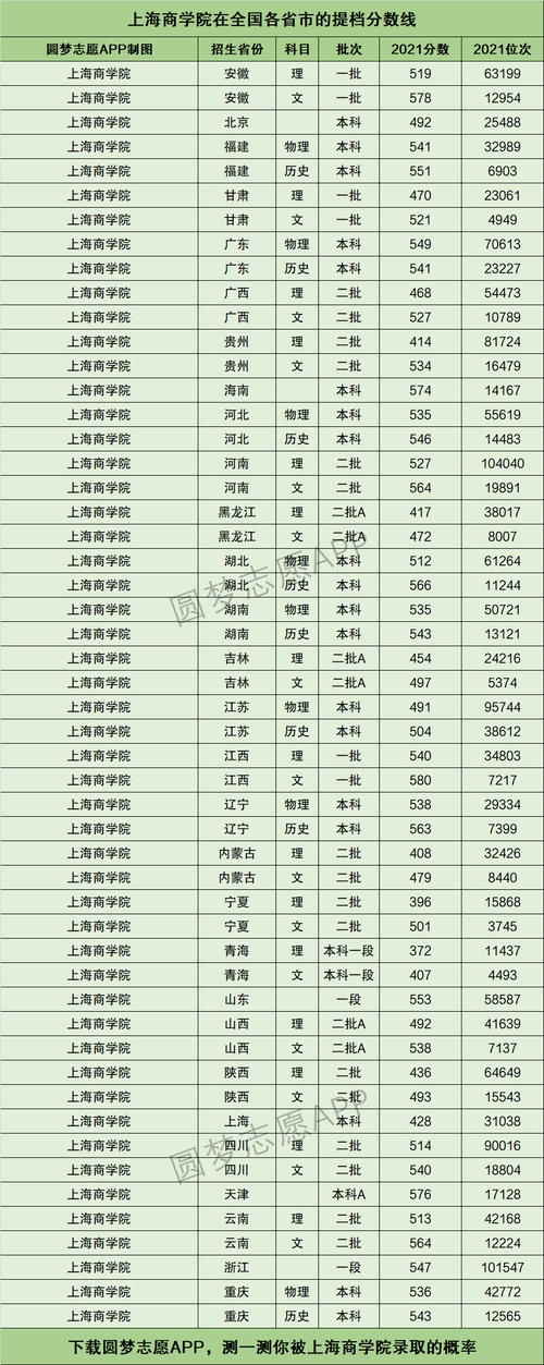 上海商學院分數(shù)線(上海商學院招生辦官網(wǎng))-圖1
