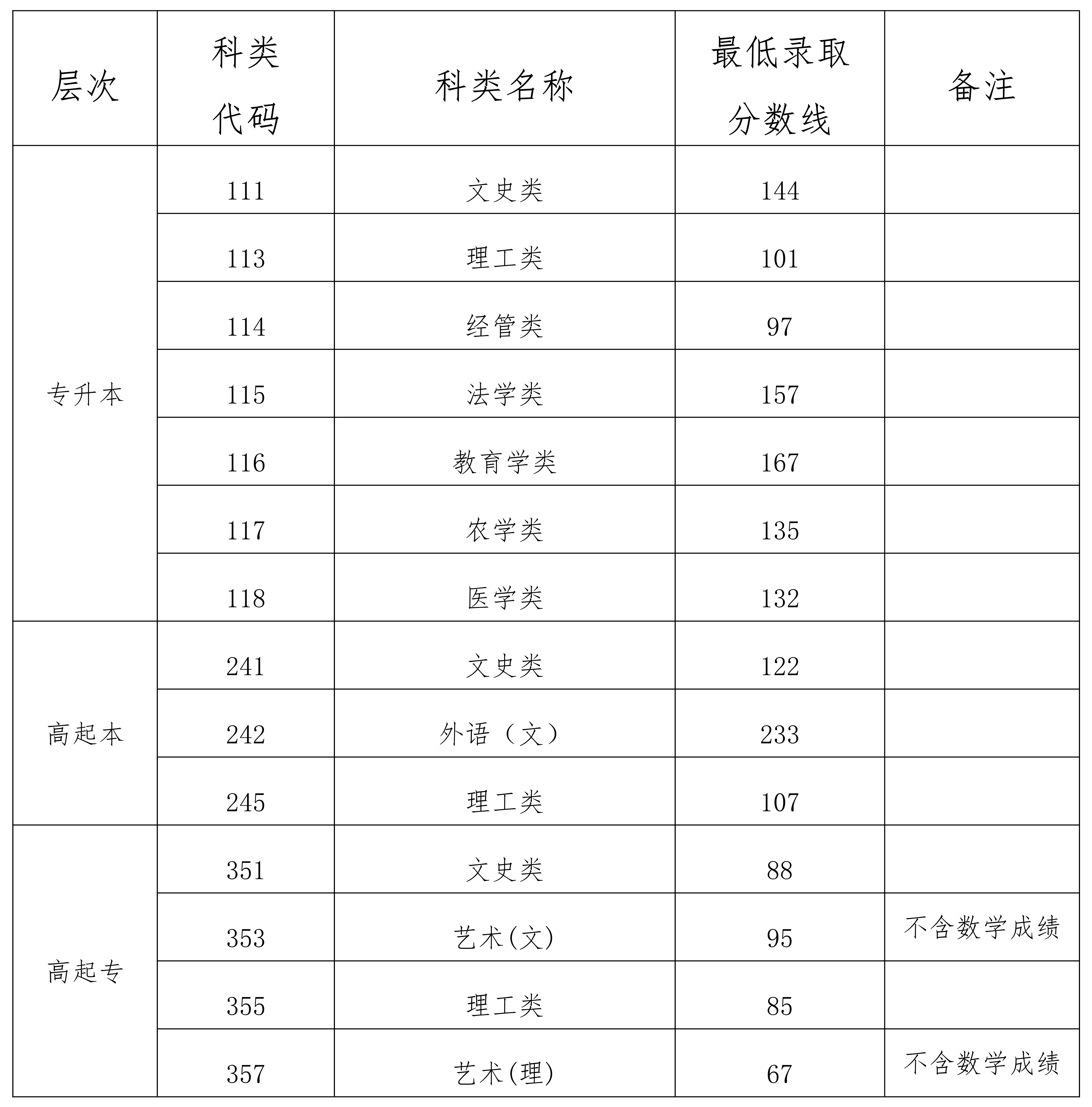 成人高考分?jǐn)?shù)線一般是多少(要多少分才過)-圖1