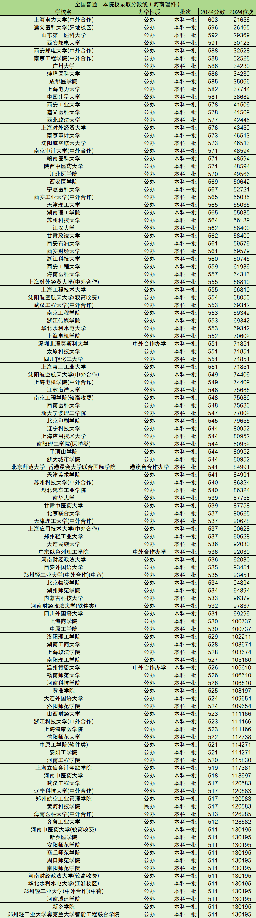 一本院校名單大全(普通一本大學(xué)排行榜)-圖1