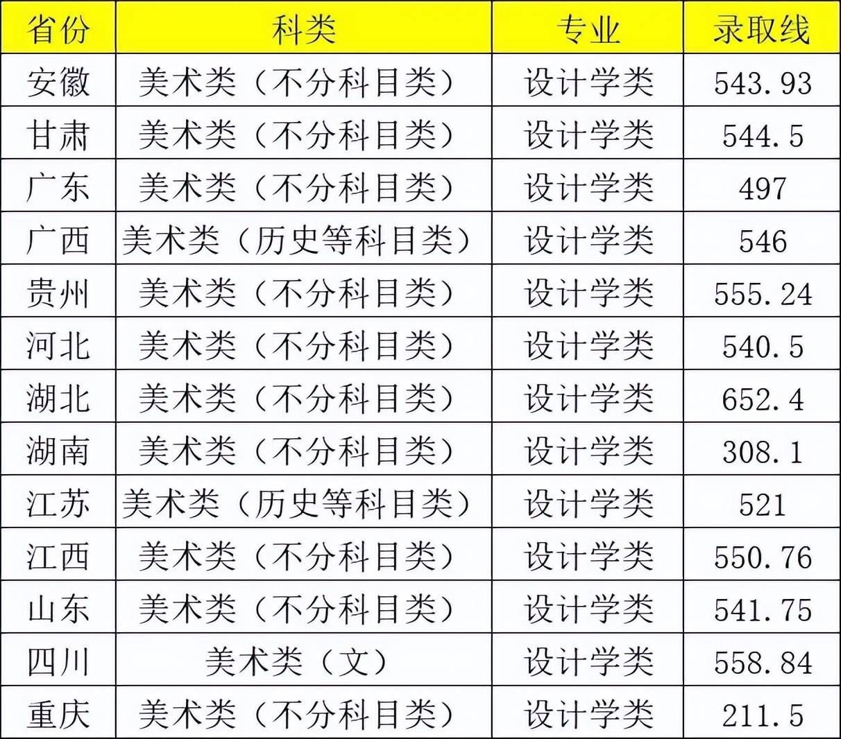重慶郵電大學(xué)2024高考錄取分?jǐn)?shù)線(各大學(xué)錄取分?jǐn)?shù)線)-圖1