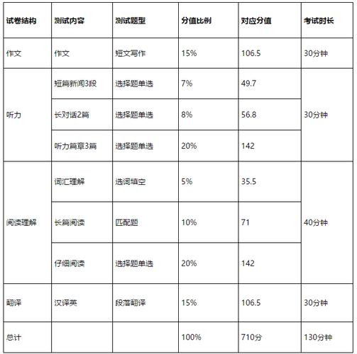 四級考試分數(shù)分配明細-圖1